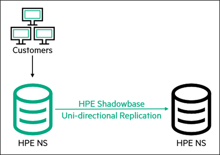 Figure 1 – Uni-directional Active / Passive Post-Disaster Recovery
