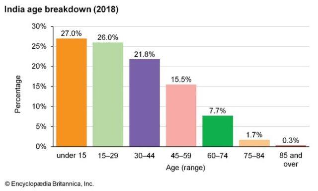 India age breakdown 2018