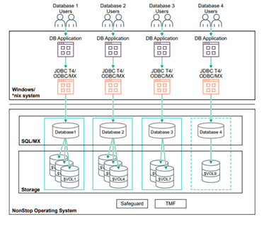 Figure 1: SQL/MX DBS Database isolation.