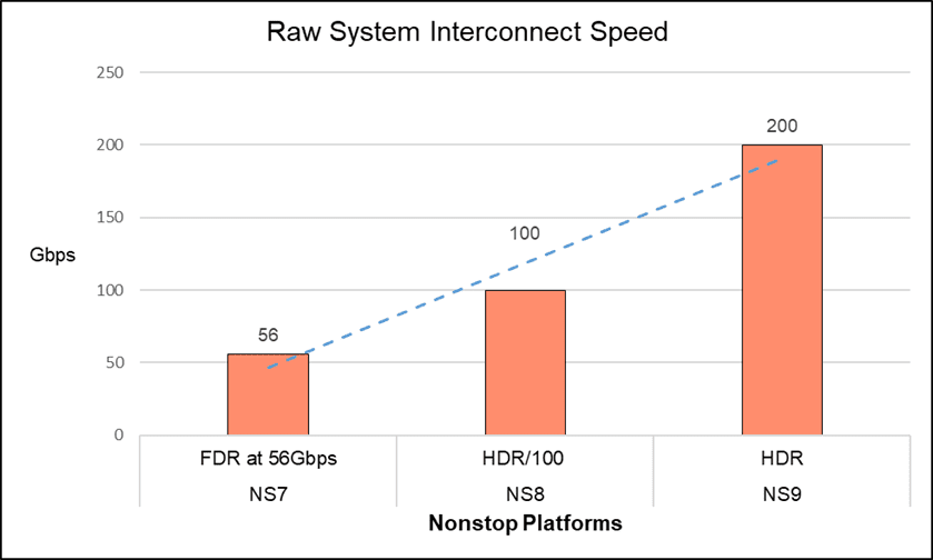 Graph 1: Raw System Interconnect Speed