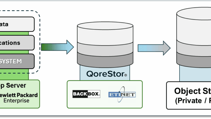 The importance of integrating storage tiering into your HPE NonStop backup strategy