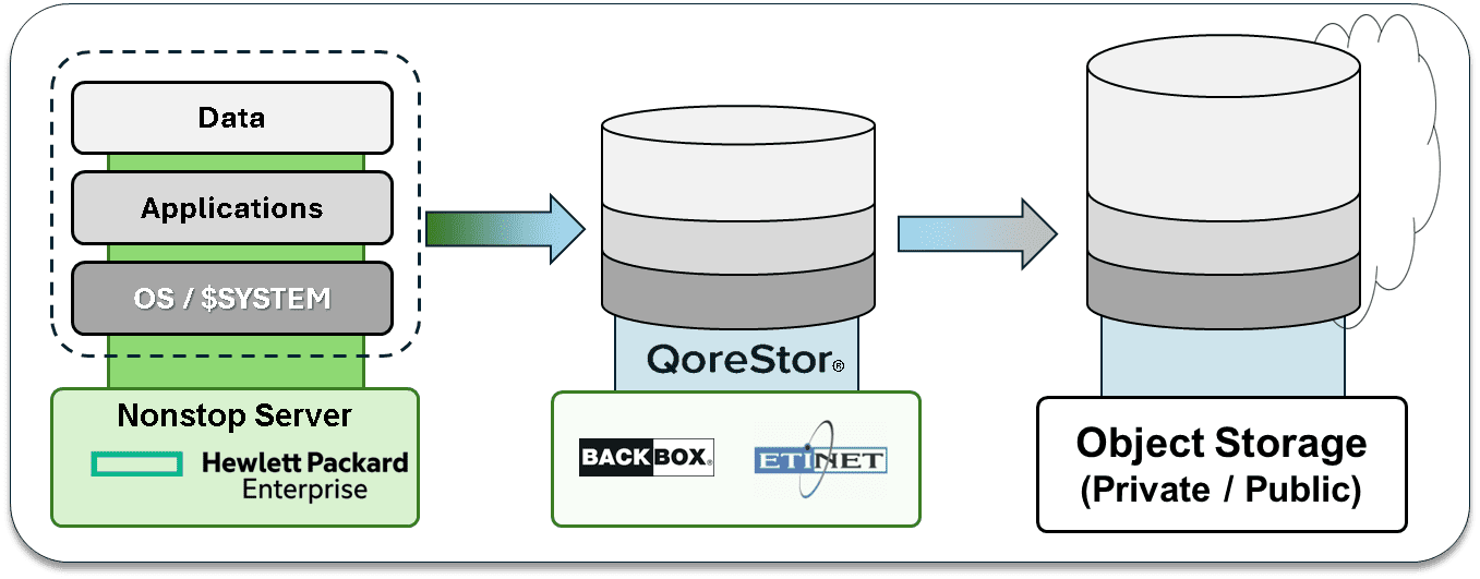 The importance of integrating storage tiering into your HPE NonStop backup strategy