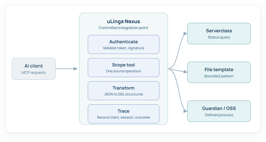 Figure 1 — An AI client connects through uLinga Nexus, which authenticates, scopes, transforms and traces each request before it reaches a defined Nonstop resource.