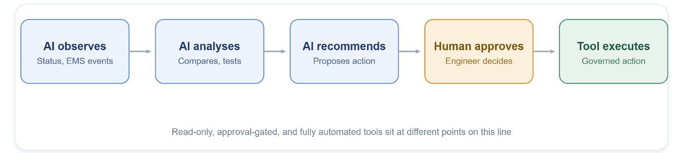 Figure 2 — A five-stage workflow. Read-only, approval-gated and fully automated tools sit at different points on this line.